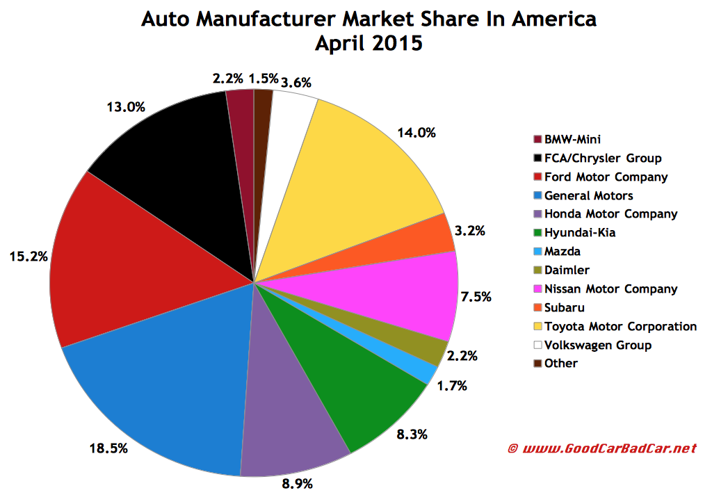 USA auto brand market share sales chart April 2015