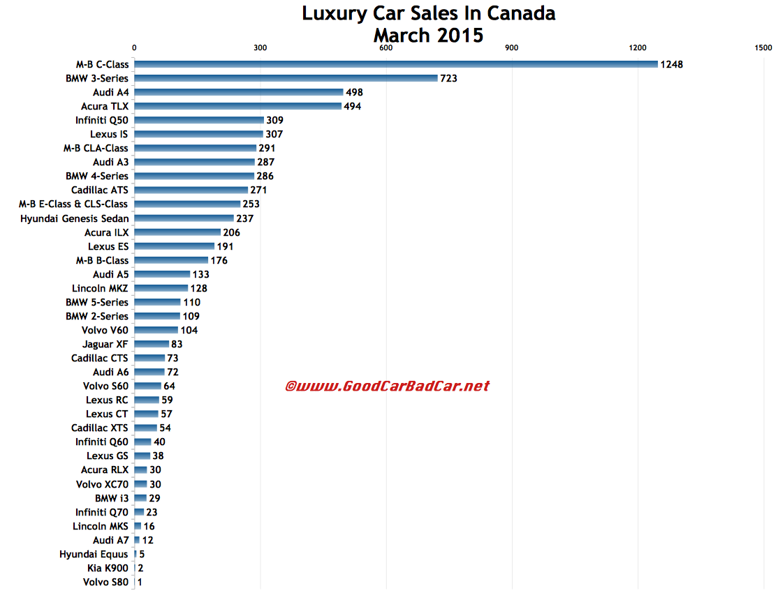 Canada luxury car sales charts March 2015