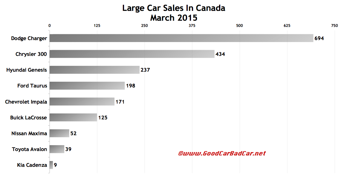 Canada large luxury car sales chart March 2015