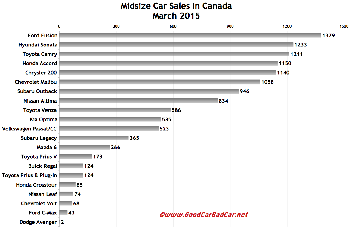 Canada March 2015 midsize car sales chart