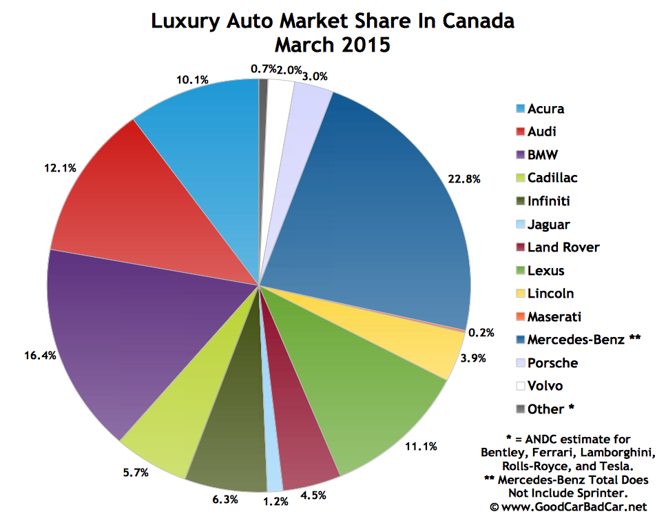 Canada luxury auto brand market share chart March 2015
