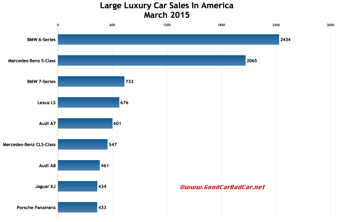 USA large luxury car sales chart March 2015