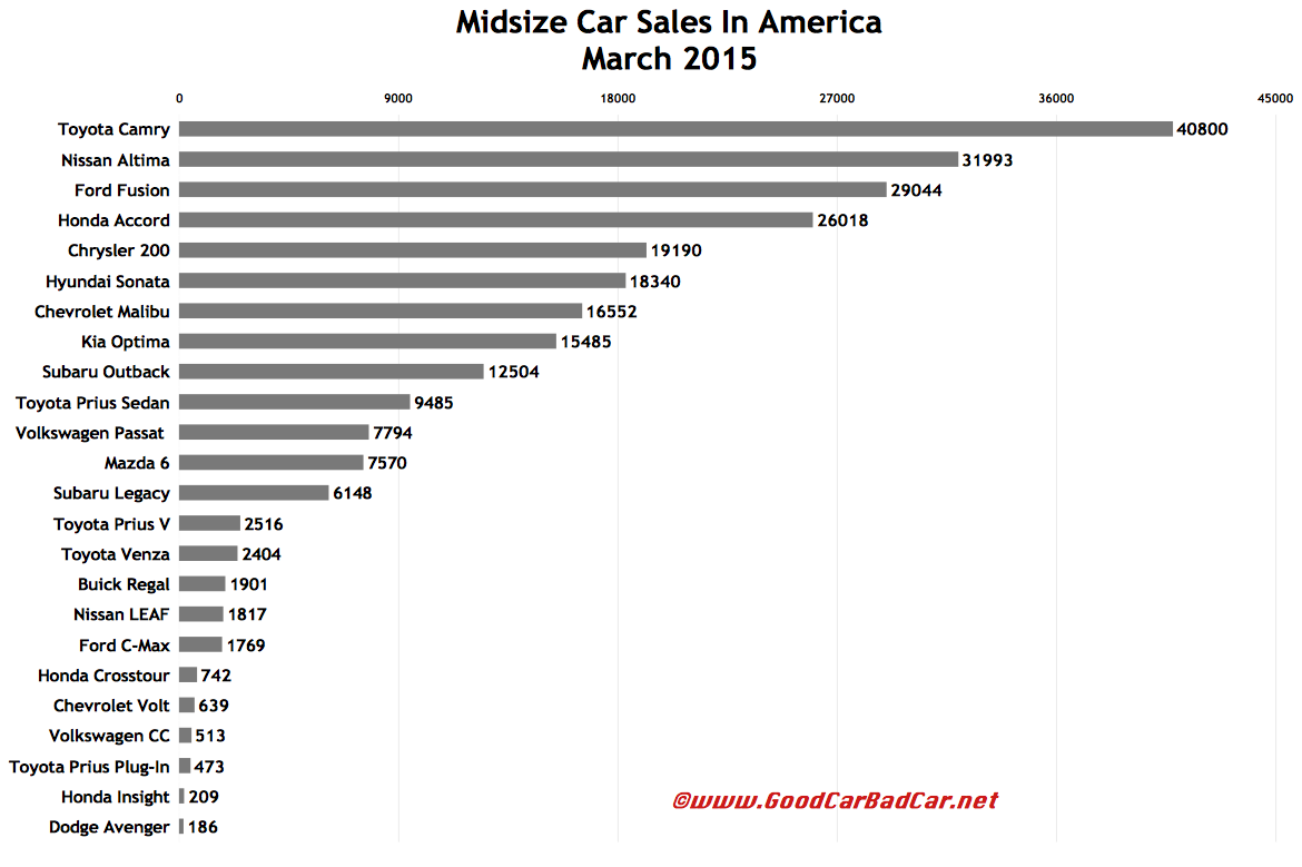 USA midsize car sales chart March 2015