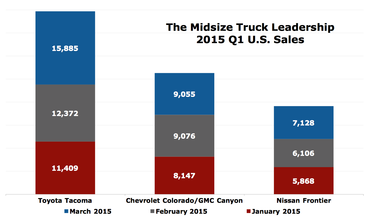 USA small/midsize truck sales chart March 2015