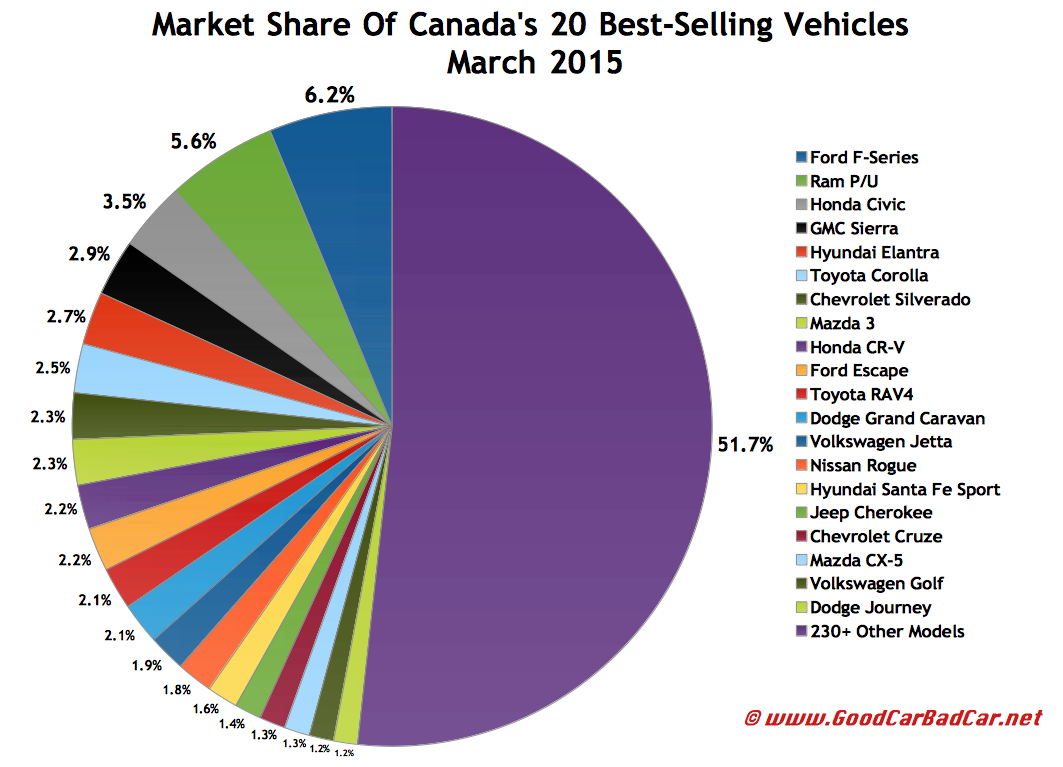 Canada best-selling autos market share chart March 2015