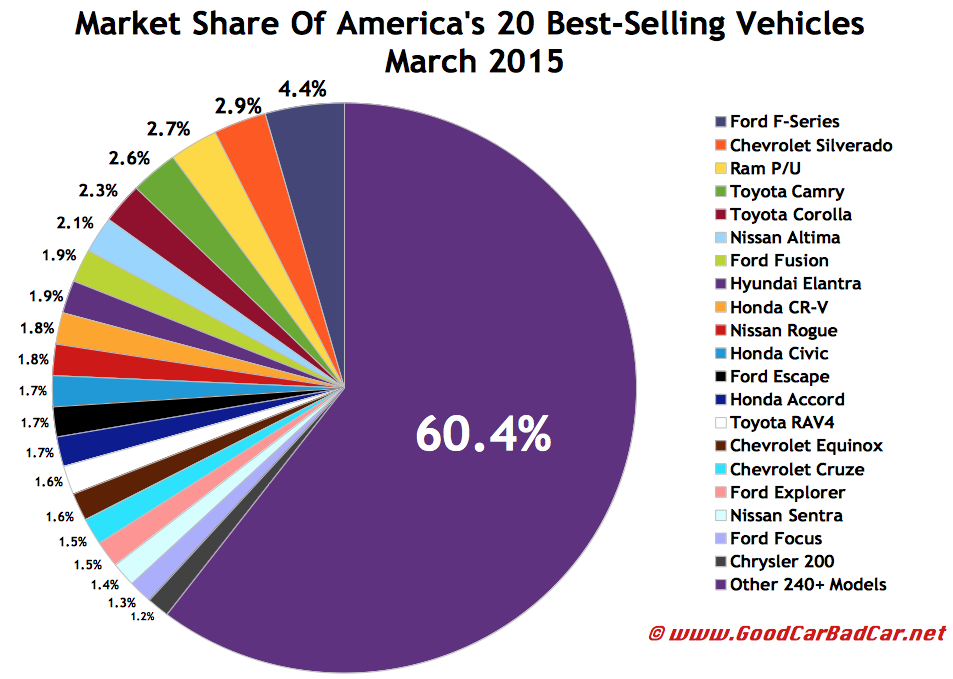 USA best-selling autos market share chart March 2015