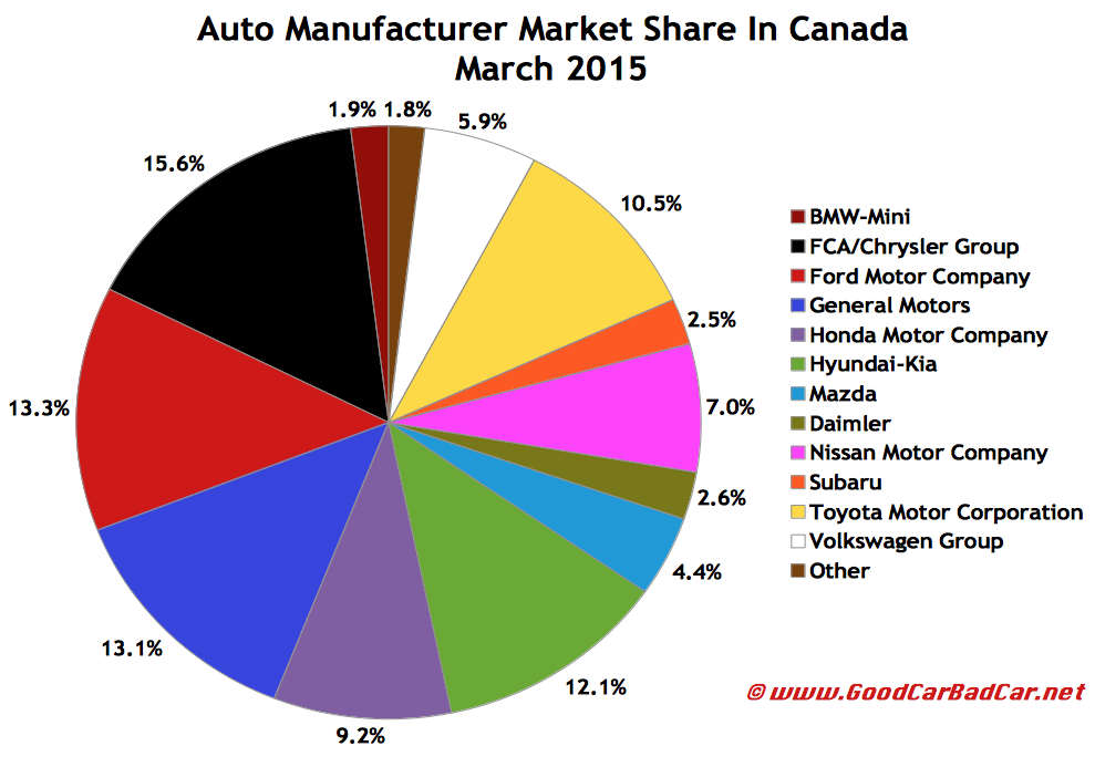 Canada auto sales market share chart March 2015