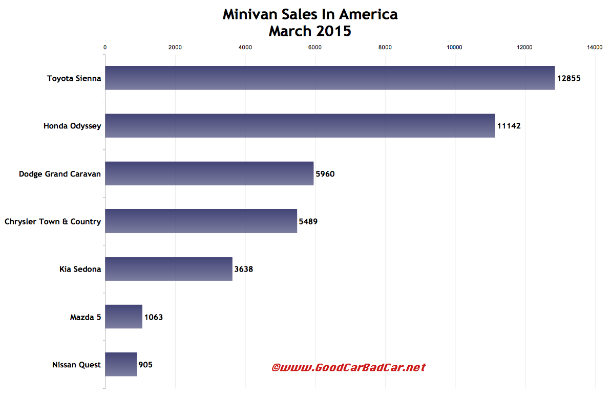 USA minivan sales chart March 2015