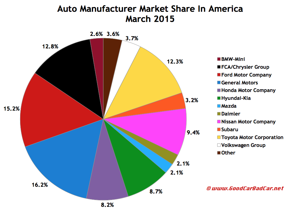 USA auto brand market share sales chart March 2015