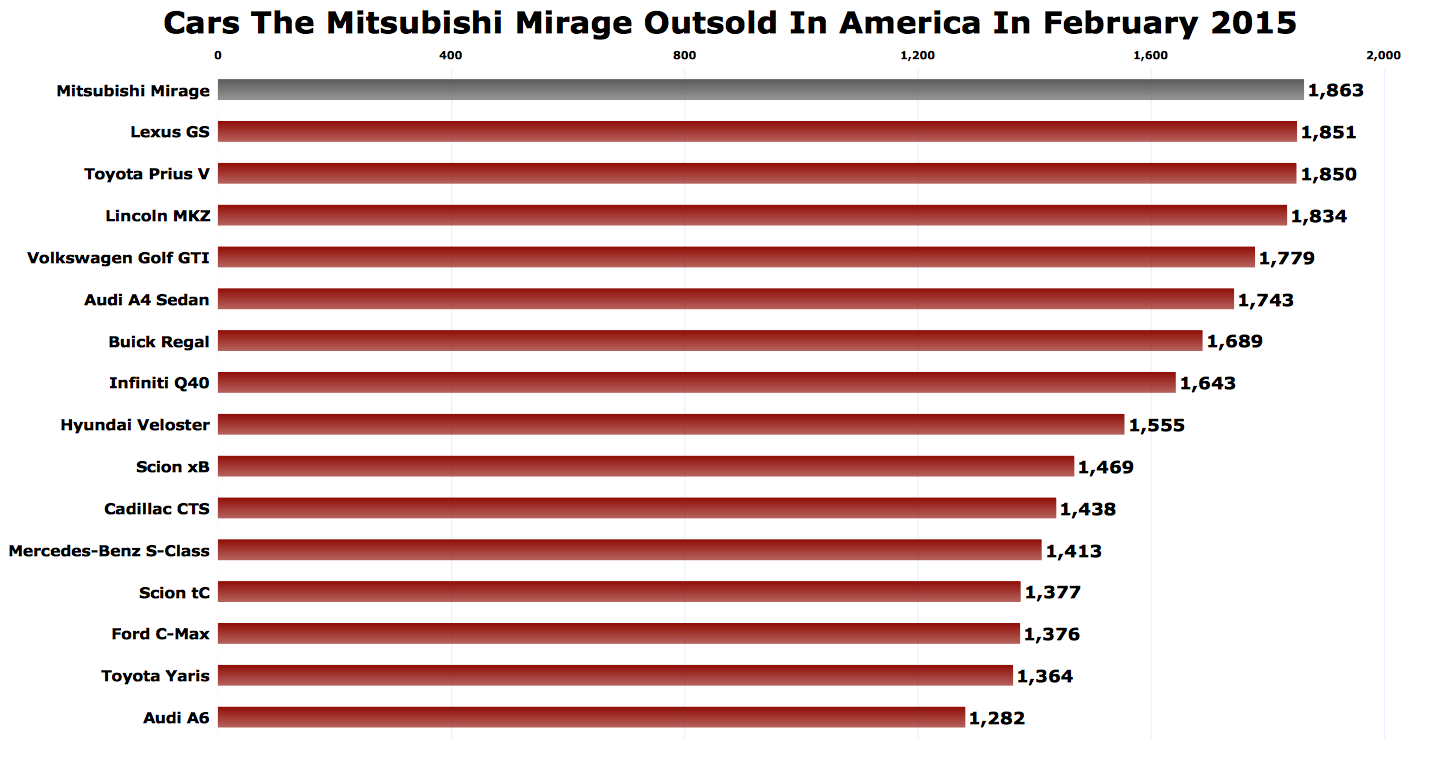 Mitsubishi Mirage sales chart February 2015