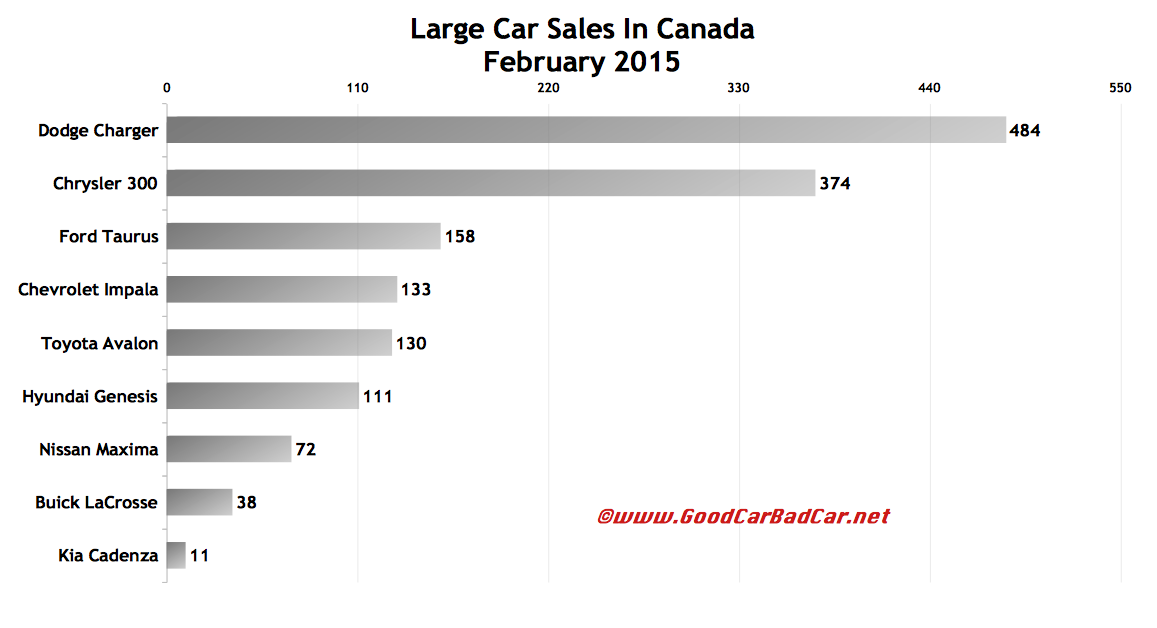 Canada large car sales chart February 2015