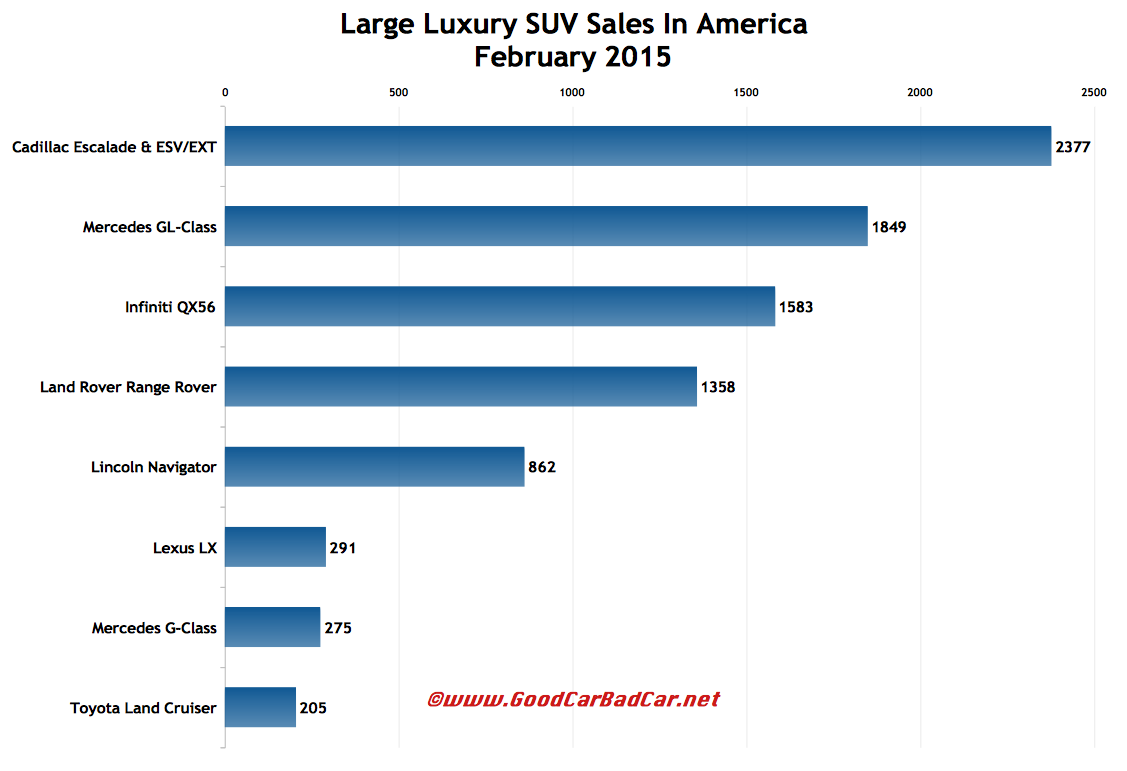 USA large luxury SUV sales chart February 2015