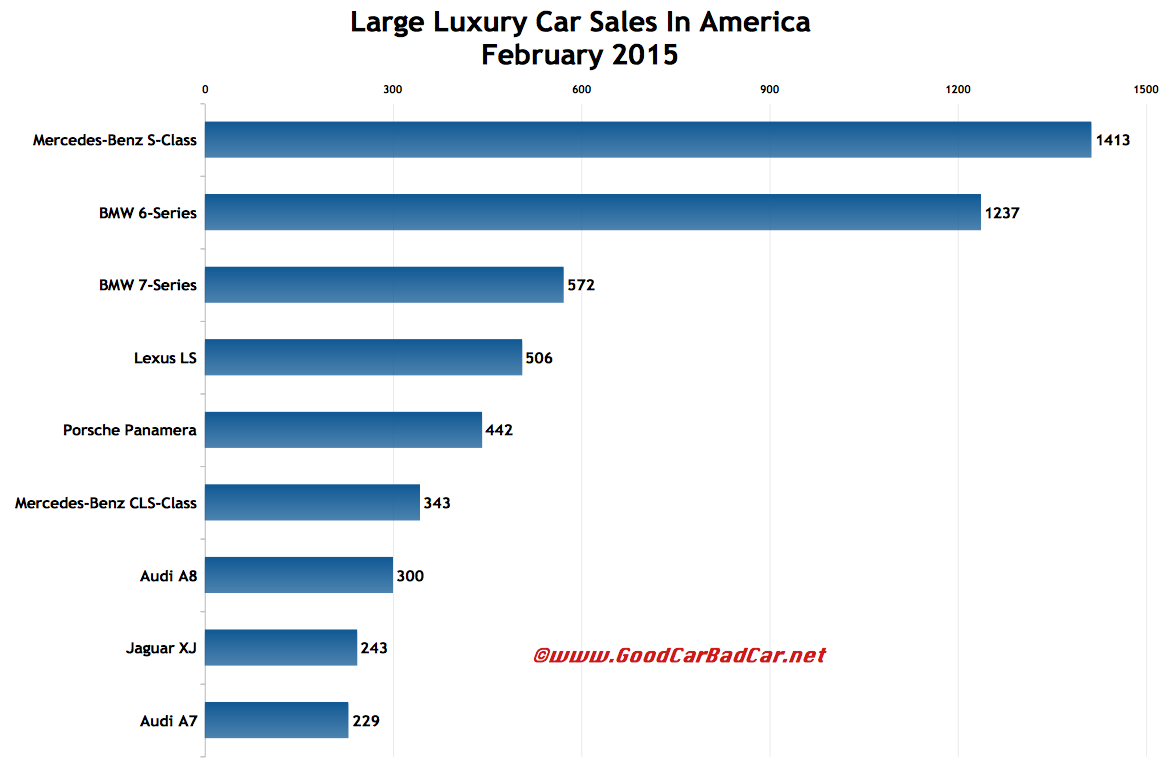 USA large luxury car sales chart February 2015