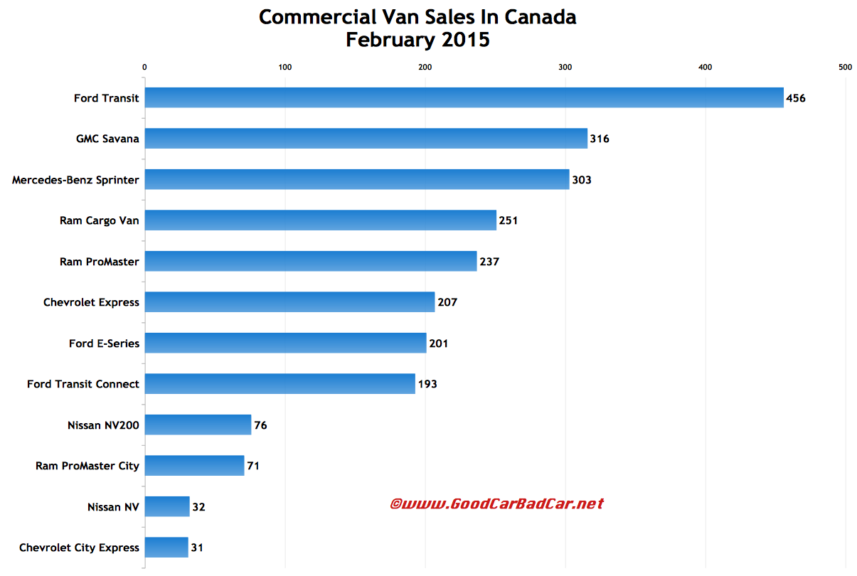 Canada commercial van sales chart February 2015