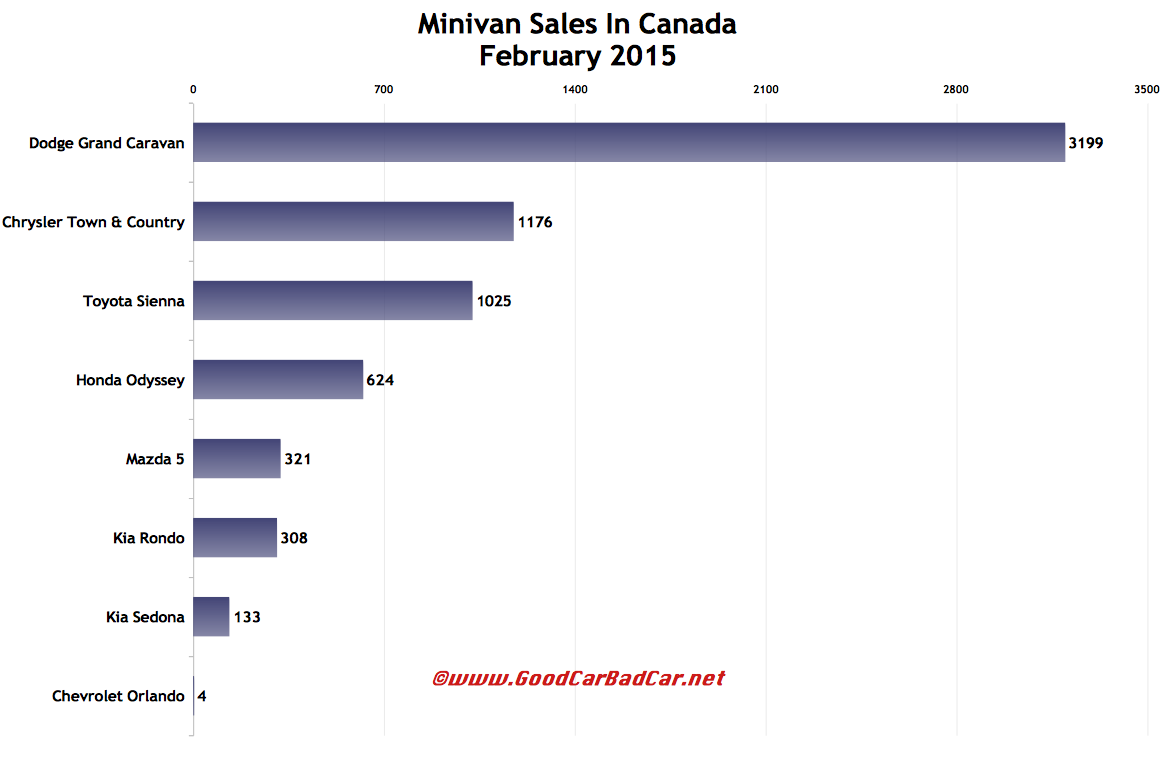 Canada minivan sales chart February 2015