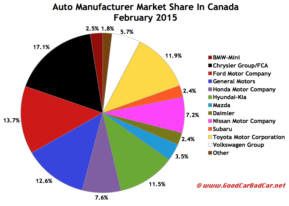 Canada auto brand market share chart February 2015