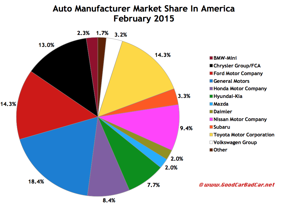 USA auto brand market share chart February 2015