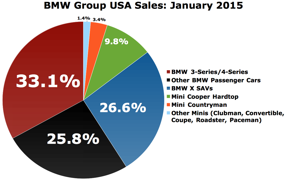 BMW Group USA sales chart January 2015