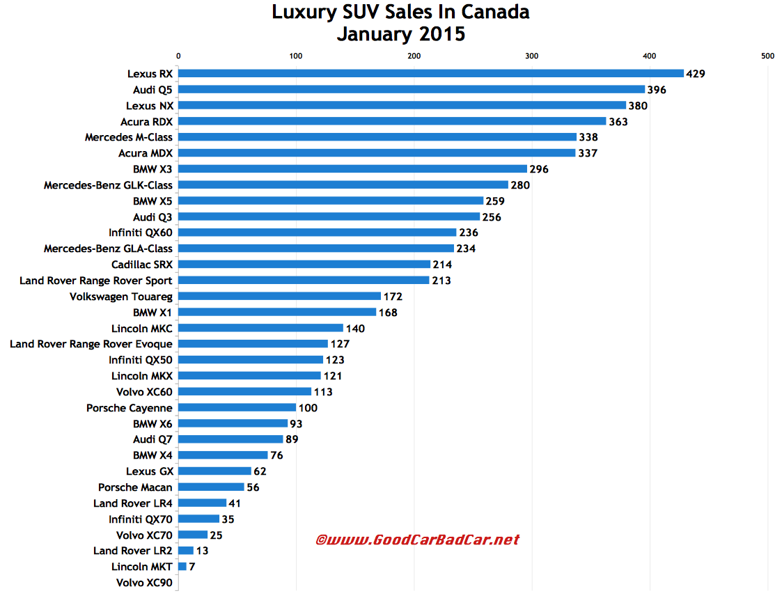 Canada luxury SUV sales chart January 2015