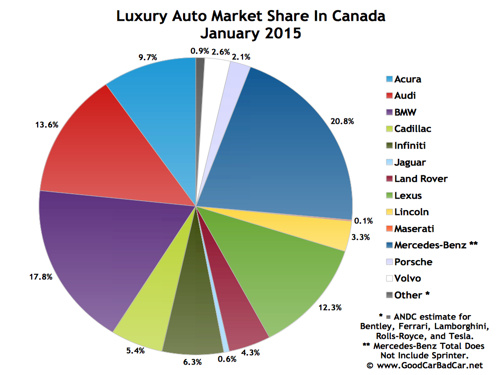 Canada luxury auto brand market share chart January 2015