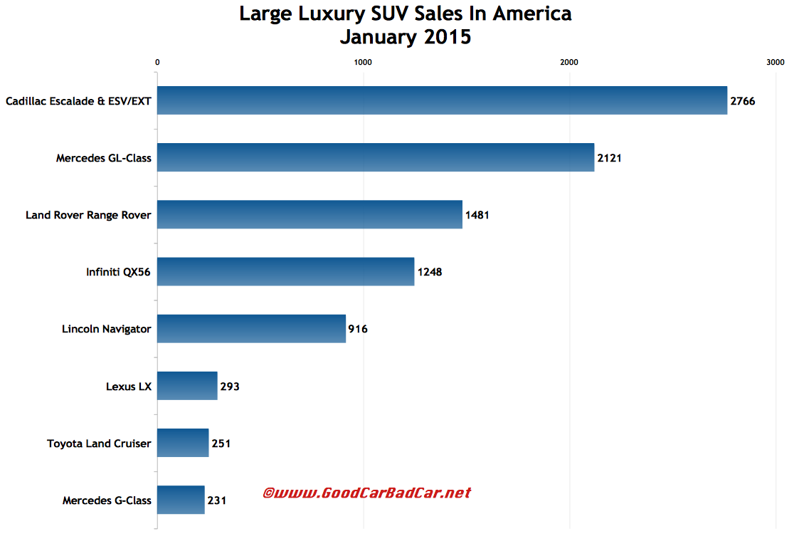 USA large luxury suv sales chart January 2015