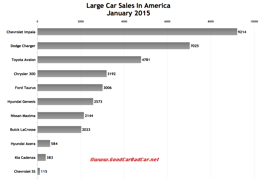 USA large car sales chart January 2015