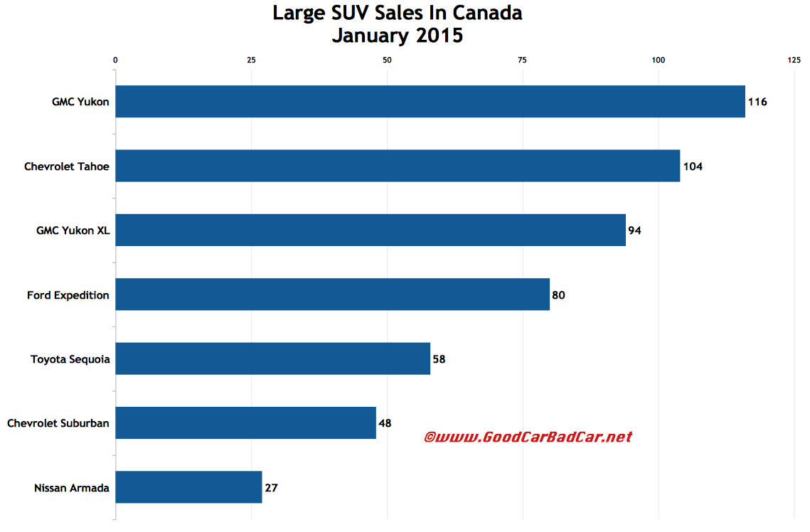 Canada large SUV sales chart January 2015