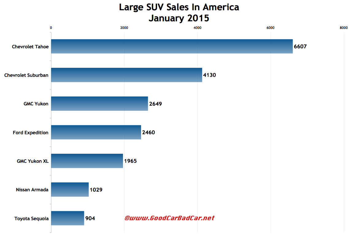 USA large SUV sales chart January 2015