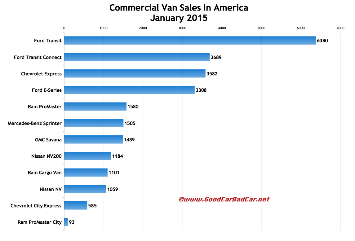 USa commercial van sales chart January 2015