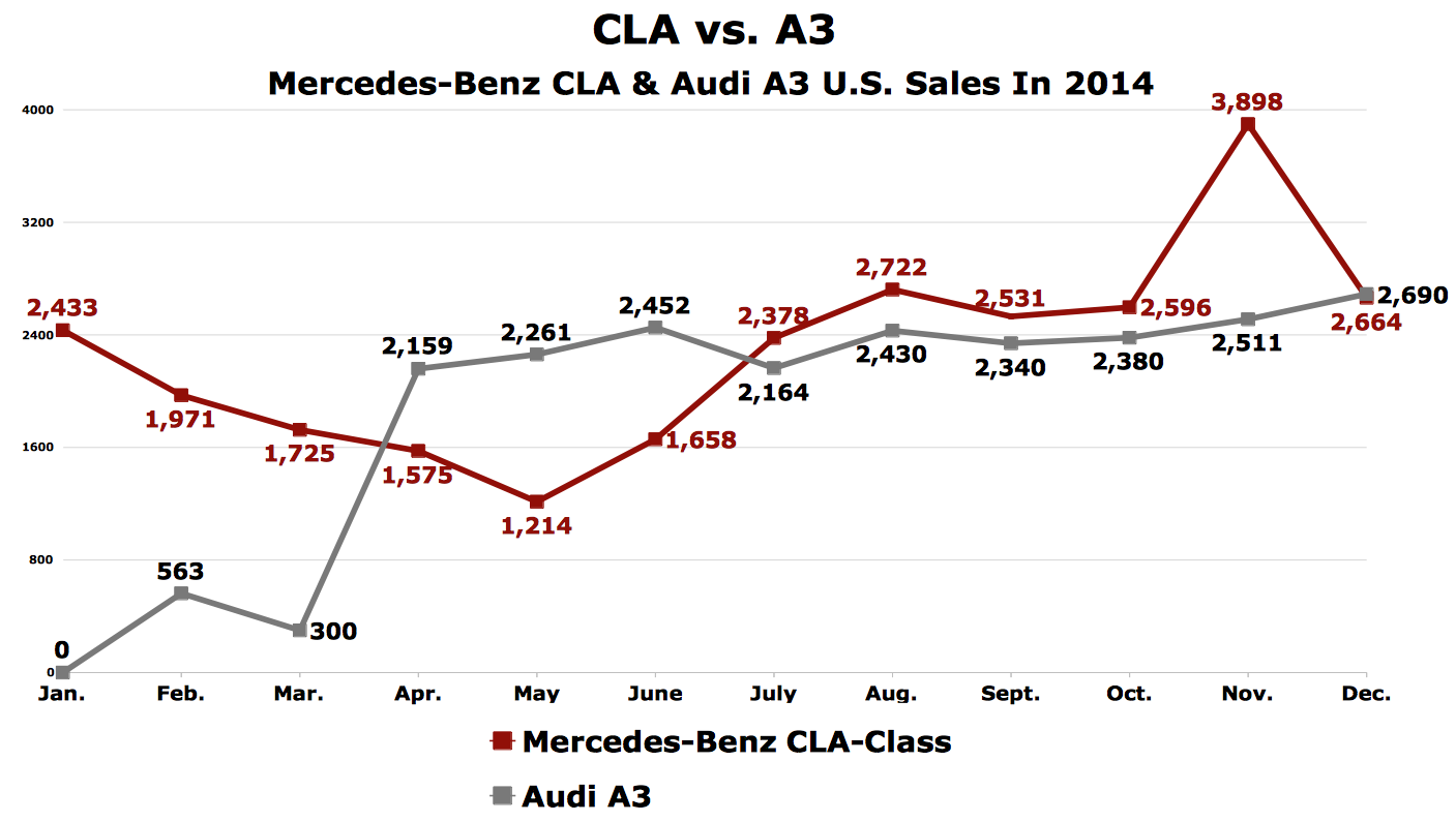 CLA vs A3 U.S. sales chart 2014
