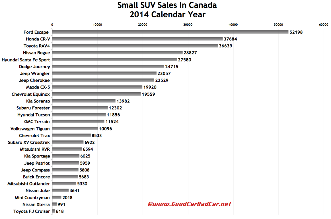 Canada small SUV sales chart 2014