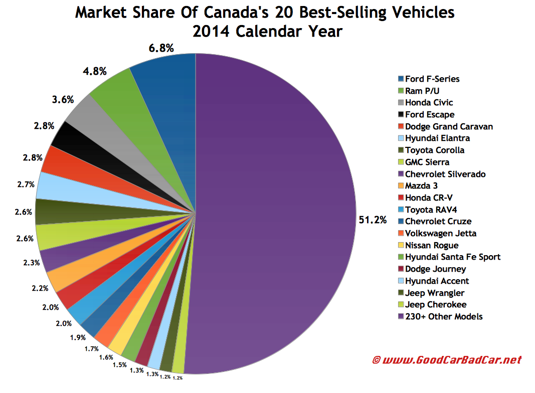 Canada best selling autos market share chart 2014