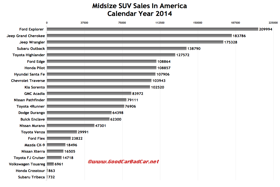 USA midsize suv sales chart 2014