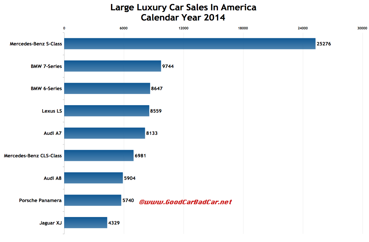 USA large luxury car sales chart 2014