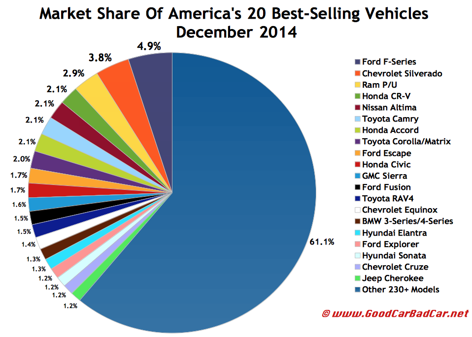 USA best selling autos market share chart December 2014