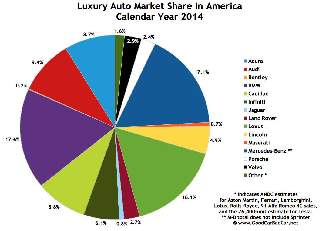 USA luxury auto brand sales chart 2014