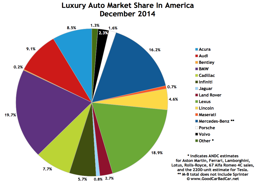 USA luxury auto brand market share chart December 2014