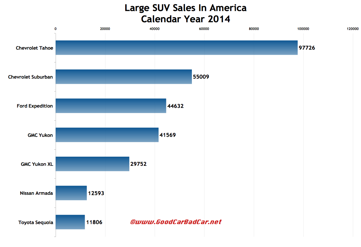 USA large SUV sales chart 2014