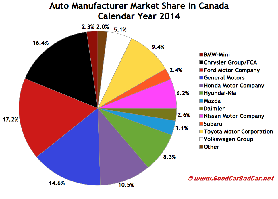 Canada auto brand sales chart market share december 2014