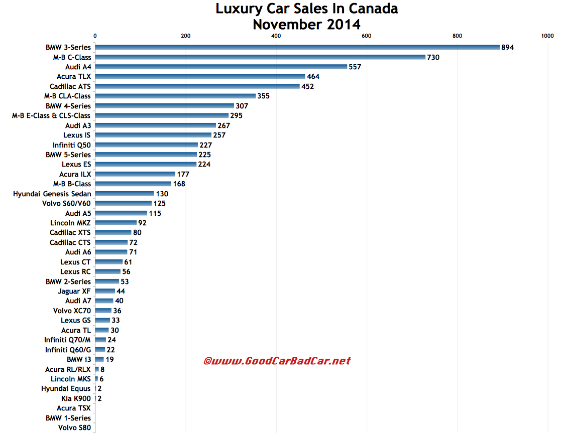 Canada luxury car sales chart November 2014