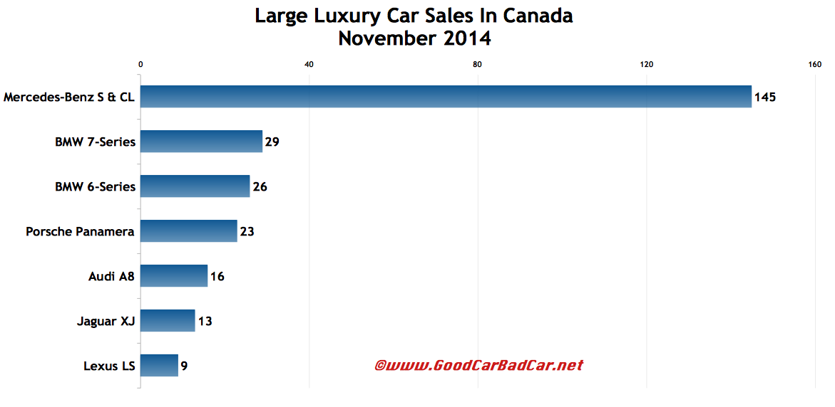 Canada large luxury car sales chart November 2014