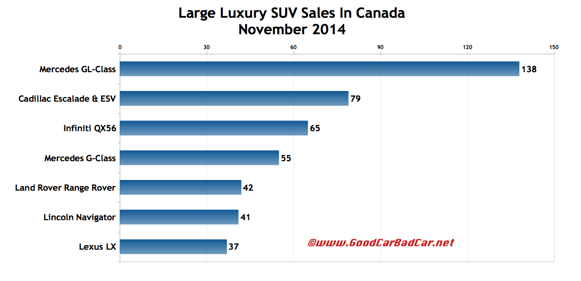 Canada large luxury SUV sales chart November 2014