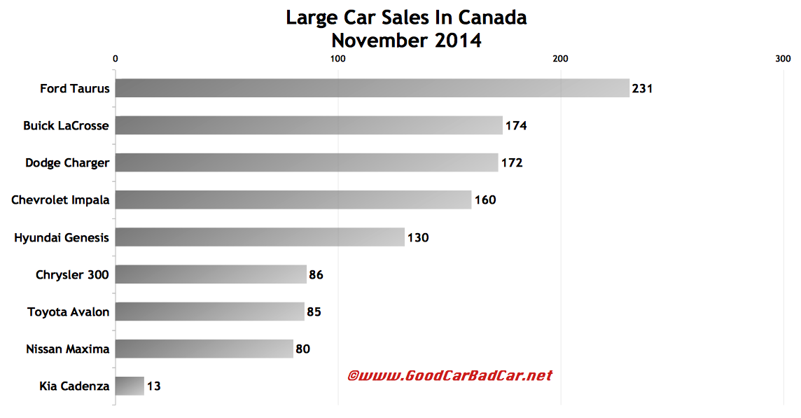 Canada large car sales chart November 2014