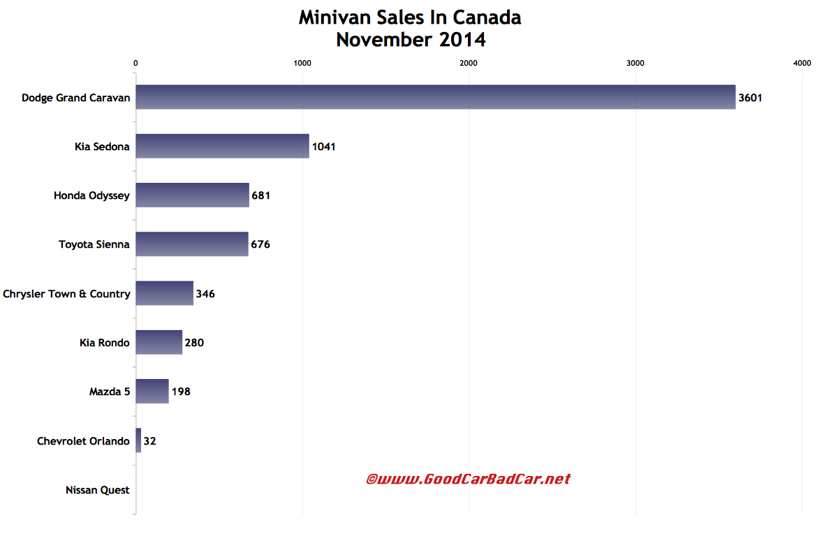 Canada minivan sales chart November 2014