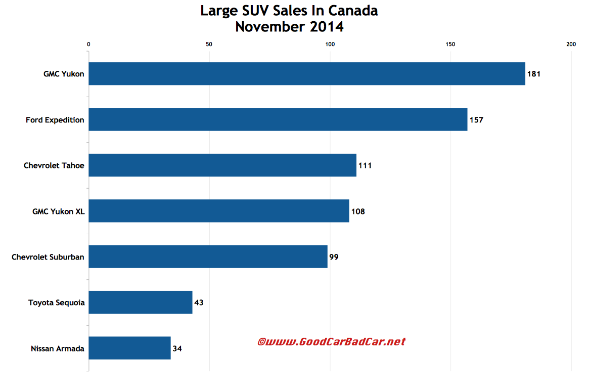 Canada November 2014 large SUV sales chart