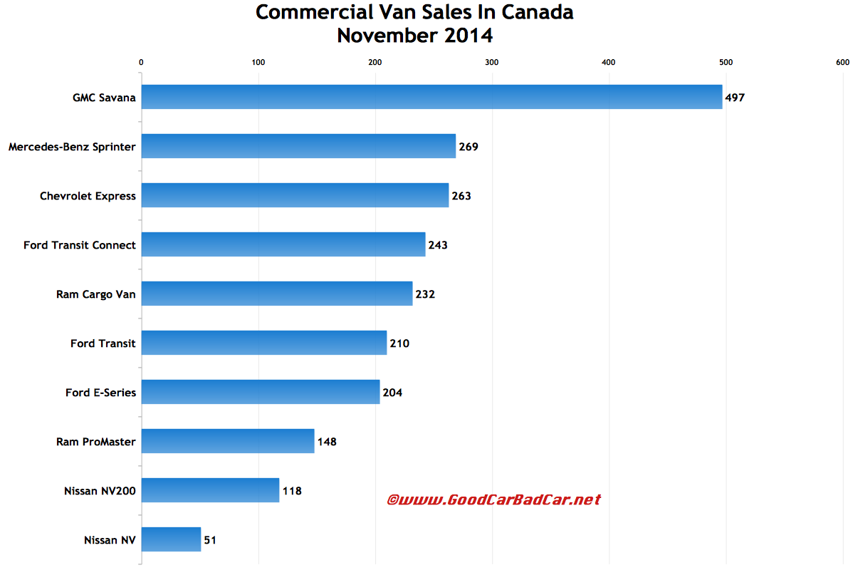 Canada commercial van sales chart November 2014
