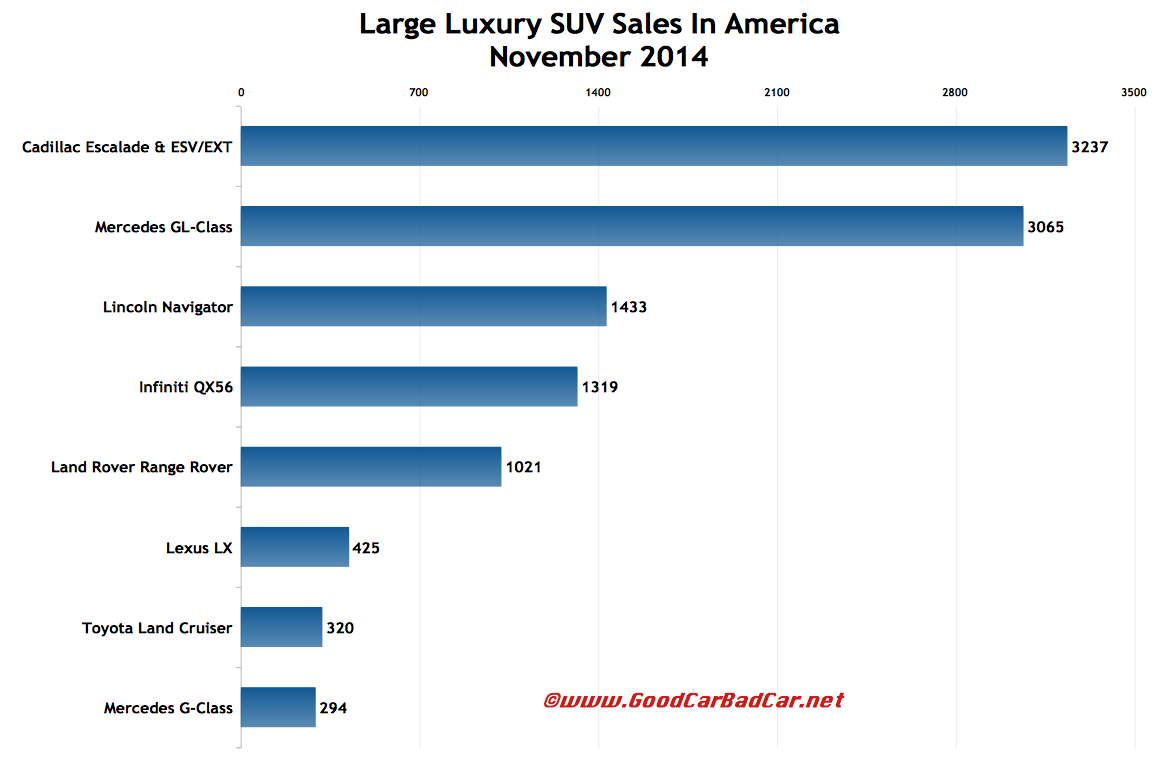 USA large luxury SUV sales chart November 2014