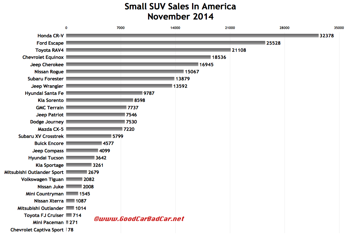 USA small SUV sales chart November 2014