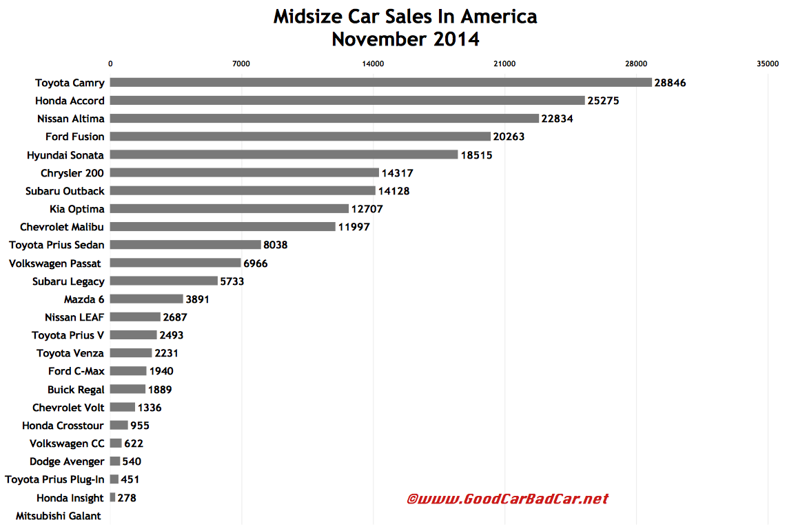 USA midsize car sales chart November 2014