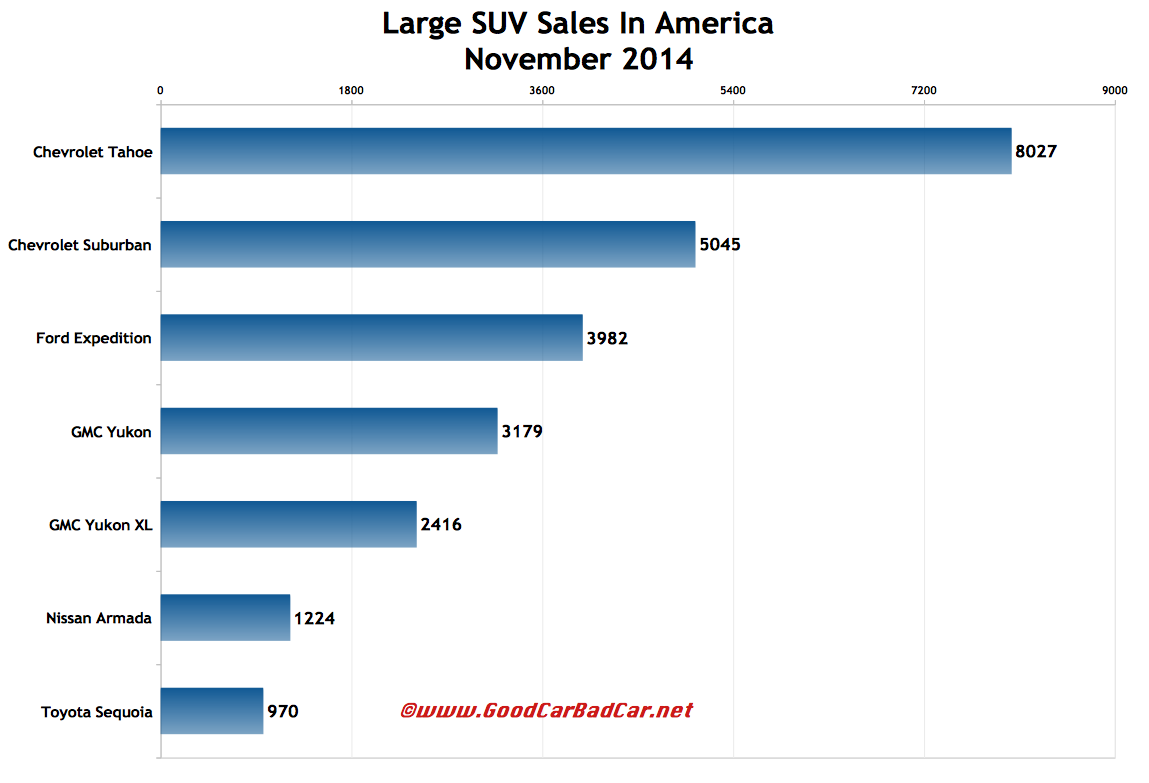 USA large SUV sales chart November 2014